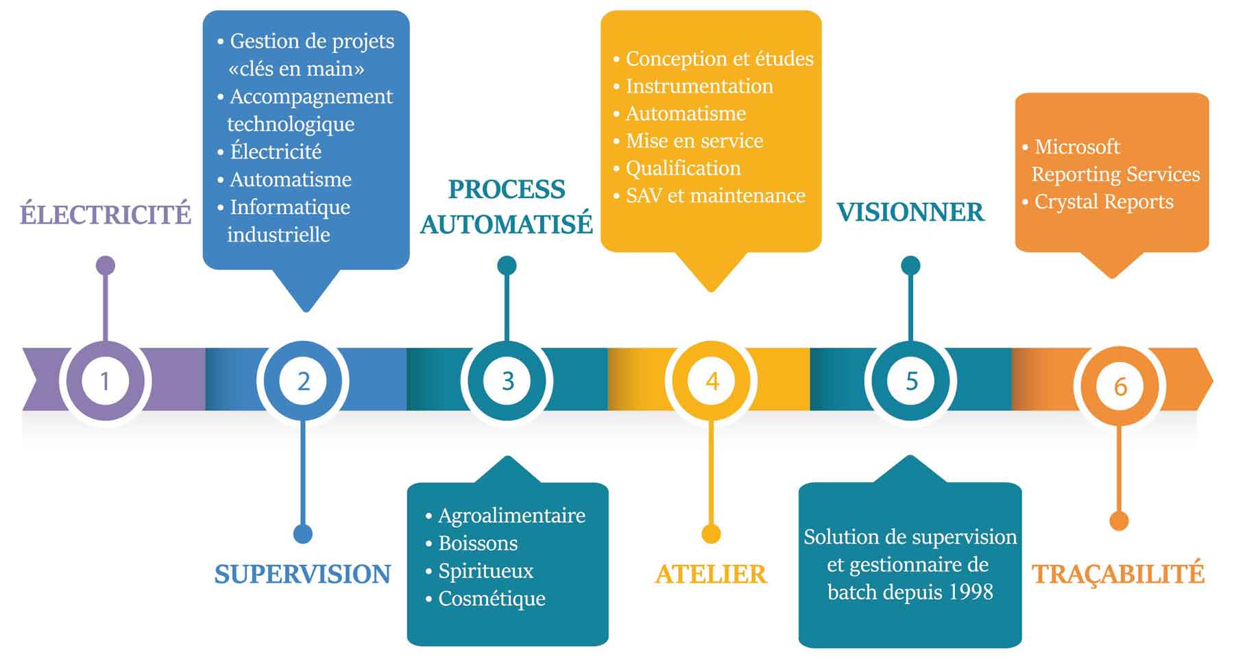 Groupe SIT ASPI automation automatisation автоматизация