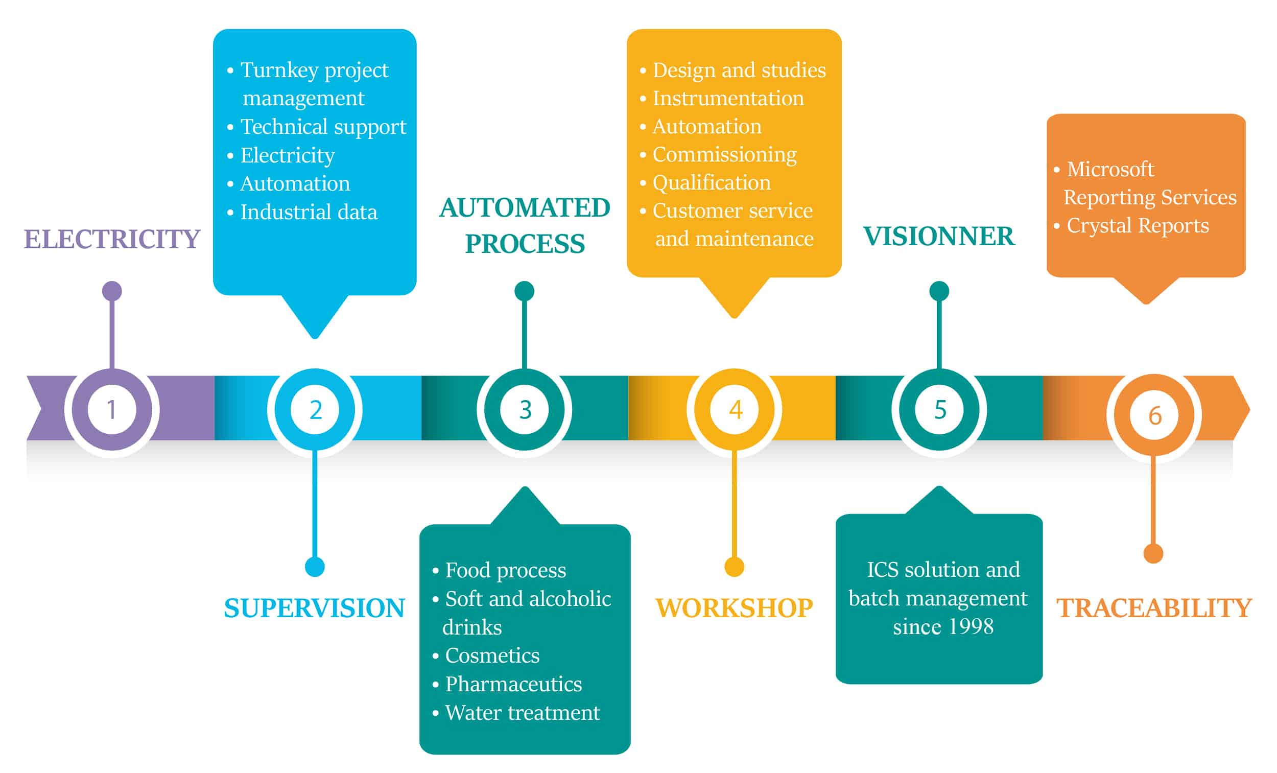 SIT Group ASPI automation process